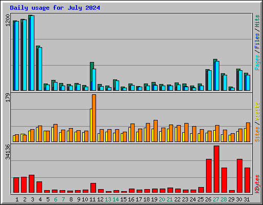 Daily usage for July 2024